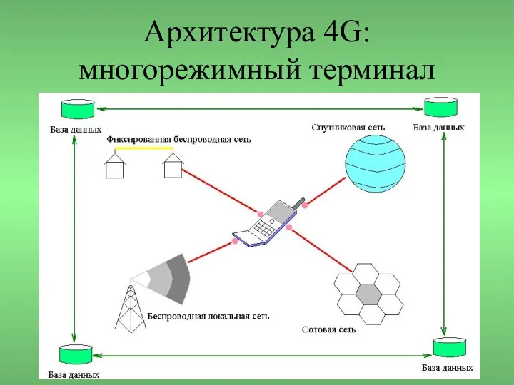 Архитектура 4G: многорежимный терминал