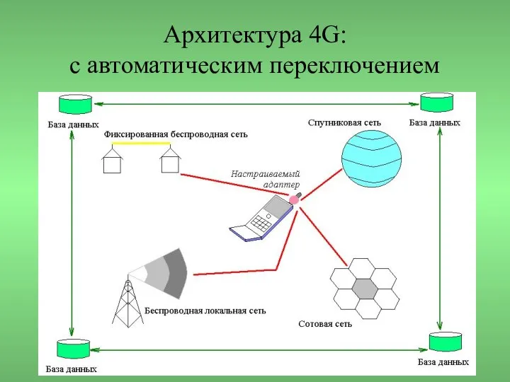 Архитектура 4G: с автоматическим переключением