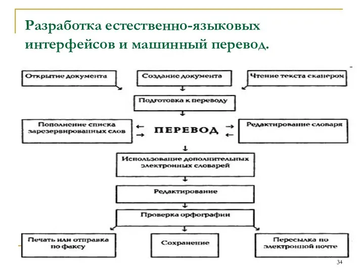 Разработка естественно-языковых интерфейсов и машинный перевод.