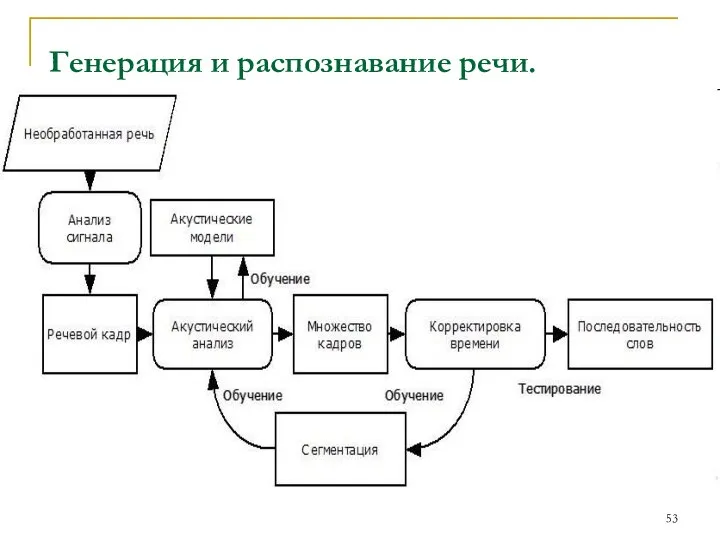 Генерация и распознавание речи.