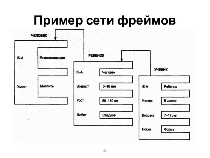 Пример сети фреймов