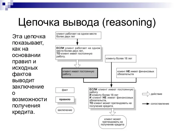 Цепочка вывода (reasoning) Эта цепочка показывает, как на основании правил и