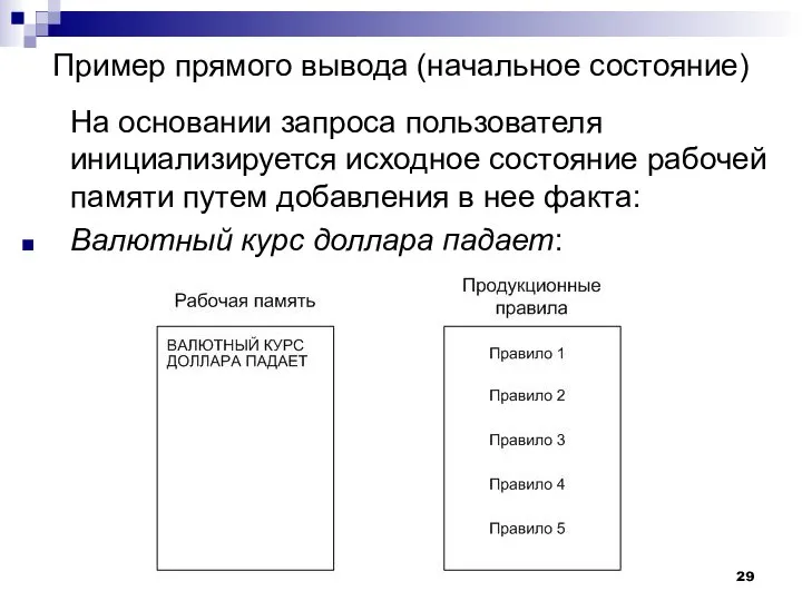 Пример прямого вывода (начальное состояние) На основании запроса пользователя инициализируется исходное