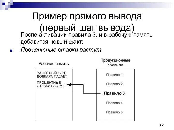 Пример прямого вывода (первый шаг вывода) После активации правила 3, и