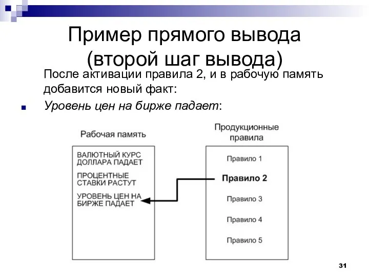 Пример прямого вывода (второй шаг вывода) После активации правила 2, и