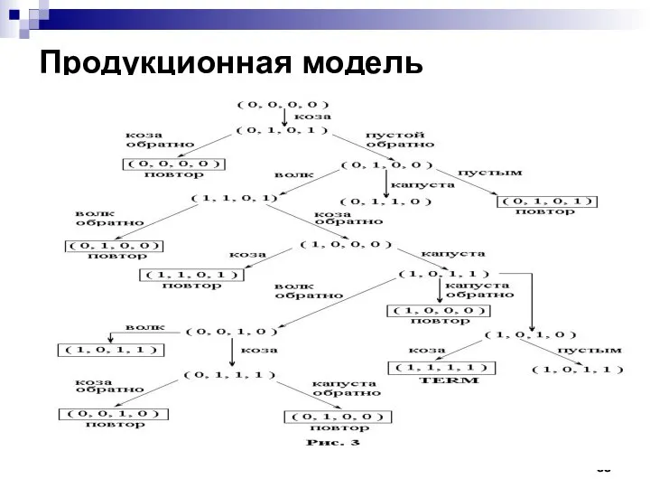 Продукционная модель