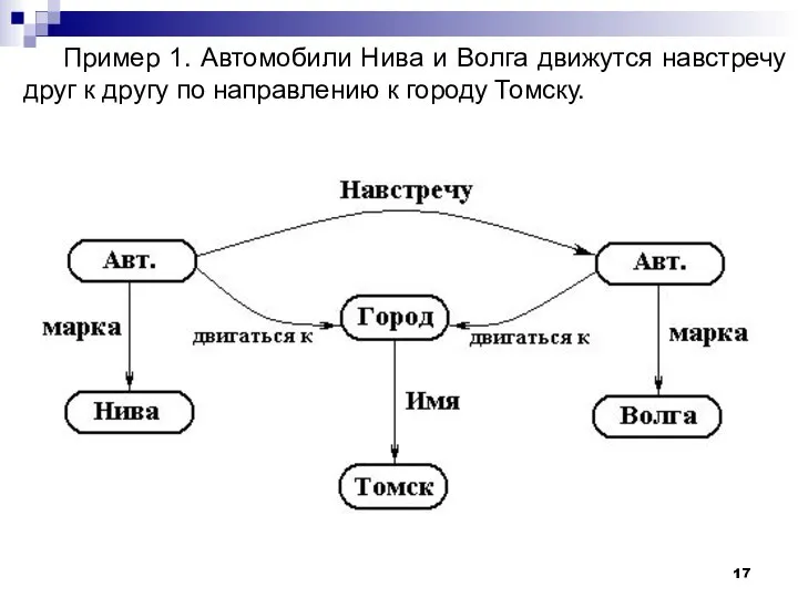 Пример 1. Автомобили Нива и Волга движутся навстречу друг к другу по направлению к городу Томску.