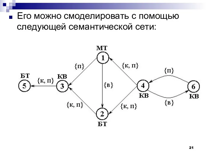 Его можно смоделировать с помощью следующей семантической сети: