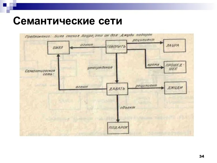 Семантические сети