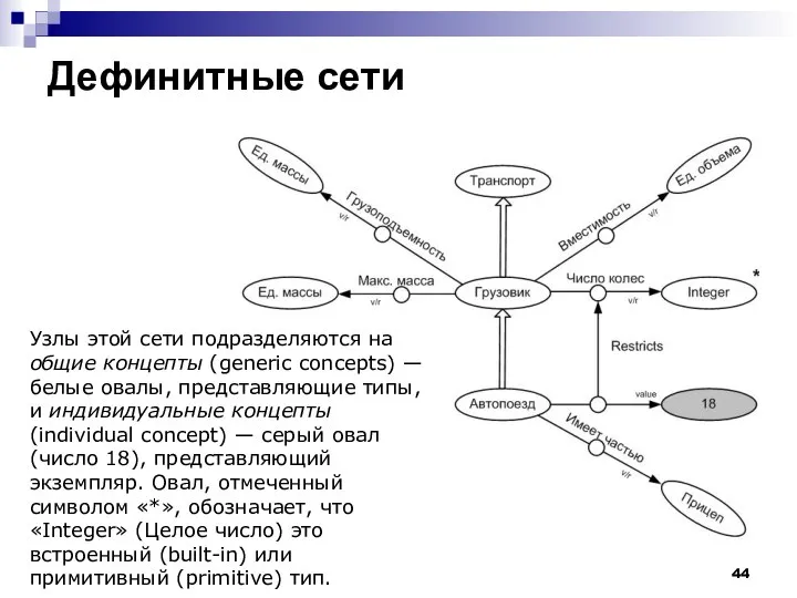 Дефинитные сети Узлы этой сети подразделяются на общие концепты (generic concepts)