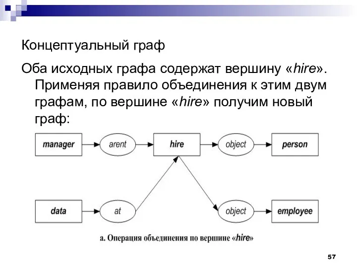 Концептуальный граф Оба исходных графа содержат вершину «hire». Применяя правило объединения