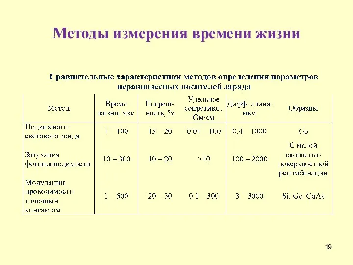 Методы измерения времени жизни