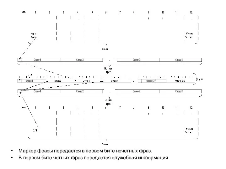 Маркер фразы передается в первом бите нечетных фраз. В первом бите четных фраз передается служебная информация