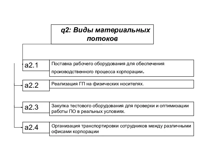 q2: Виды материальных потоков Поставка рабочего оборудования для обеспечения производственного процесса