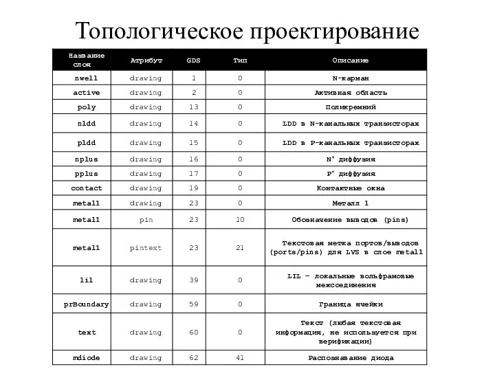 Топологическое проектирование