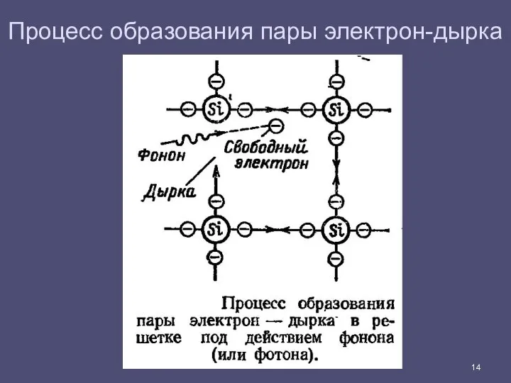 Процесс образования пары электрон-дырка