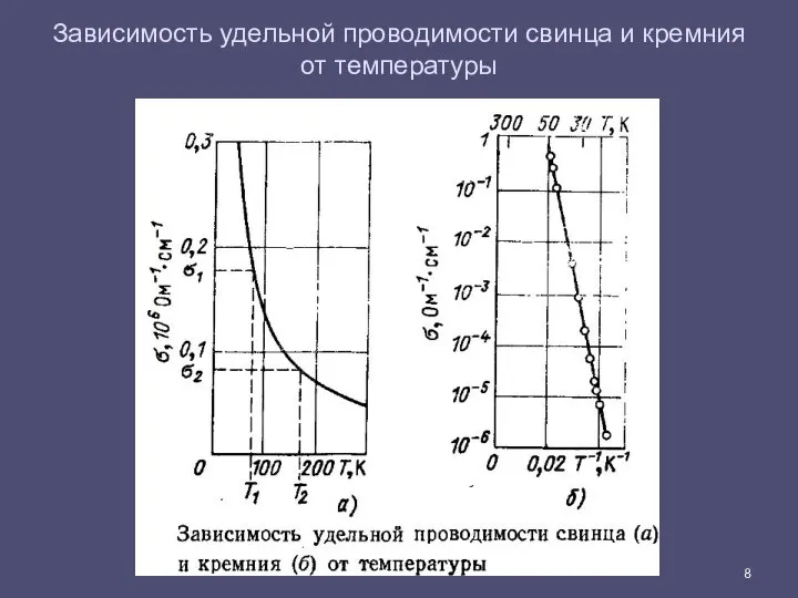 Зависимость удельной проводимости свинца и кремния от температуры