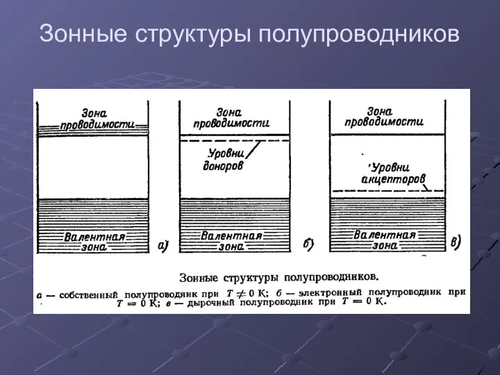 Зонные структуры полупроводников