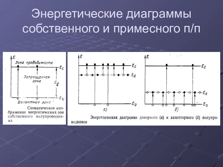 Энергетические диаграммы собственного и примесного п/п