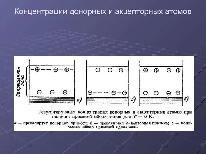 Концентрации донорных и акцепторных атомов