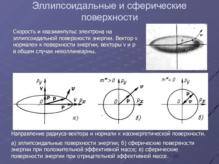 Эллипсоидальные и сферические поверхности Скорость и квазиимпульс электрона на эллипсоидальной поверхности