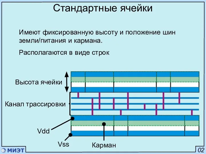 02 Стандартные ячейки Имеют фиксированную высоту и положение шин земли/питания и