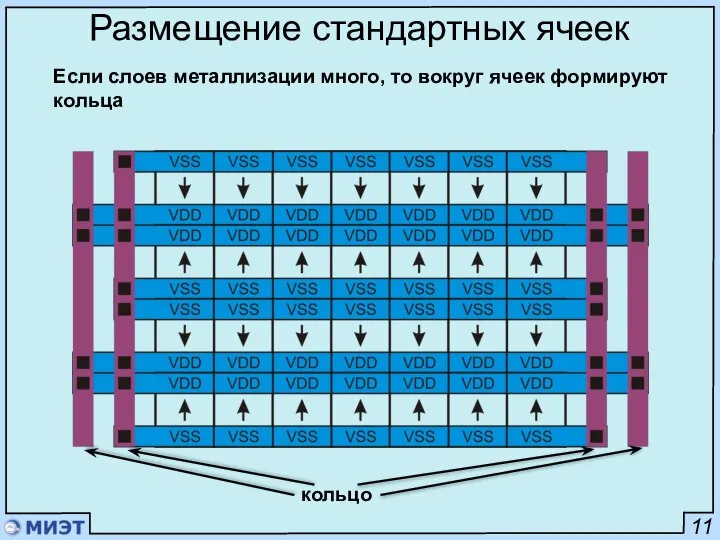 11 Размещение стандартных ячеек Если слоев металлизации много, то вокруг ячеек формируют кольца кольцо