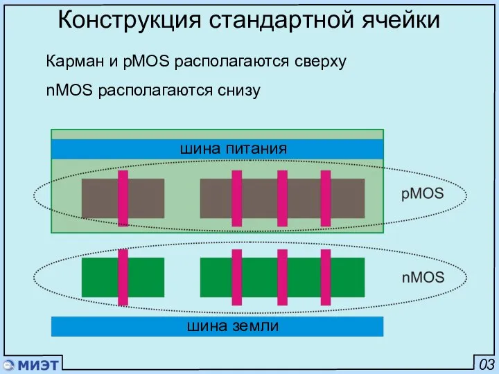 03 Конструкция стандартной ячейки Карман и pMOS располагаются сверху nMOS располагаются снизу шина питания шина земли