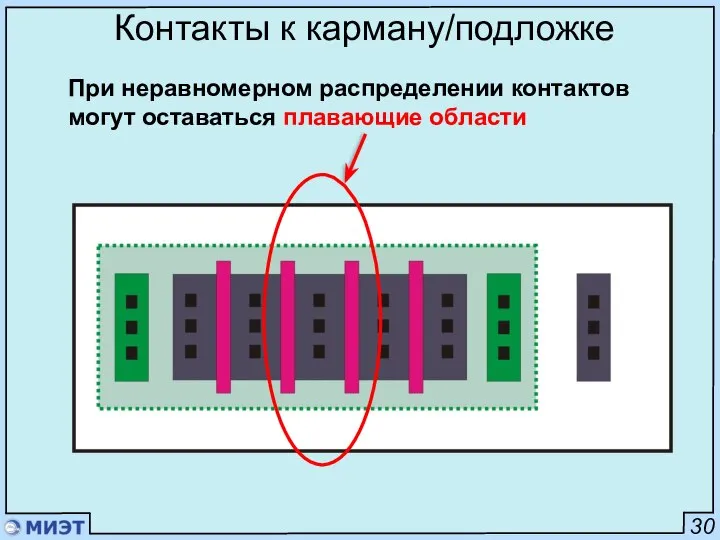 30 Контакты к карману/подложке При неравномерном распределении контактов могут оставаться плавающие области