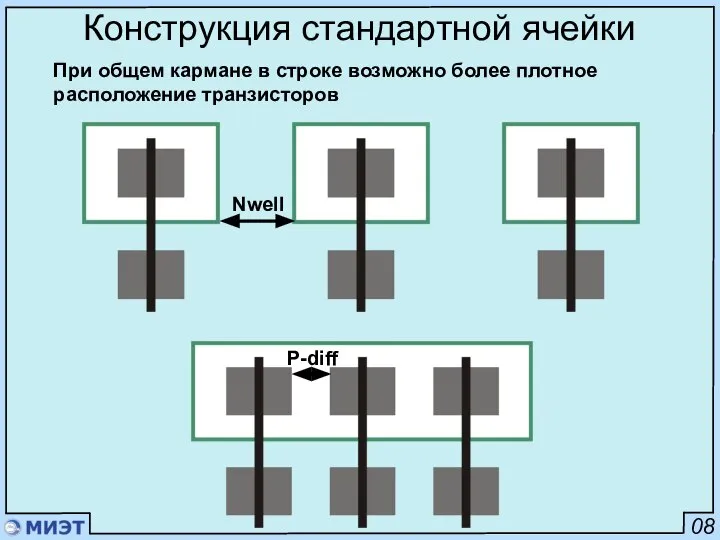 08 Конструкция стандартной ячейки При общем кармане в строке возможно более плотное расположение транзисторов Nwell P-diff