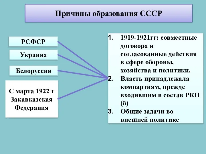 Причины образования СССР РСФСР Украина Белоруссия Азербайджан Армения Грузия С марта