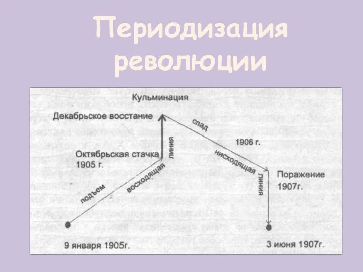 Периодизация революции