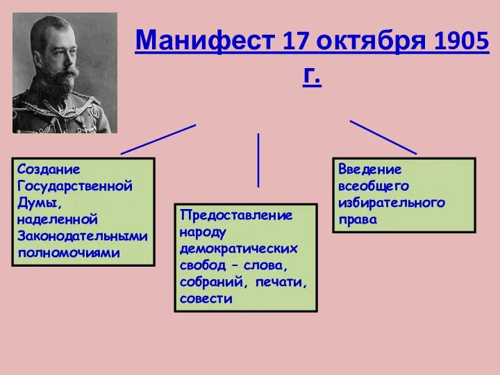 Манифест 17 октября 1905 г. Введение всеобщего избирательного права Предоставление народу