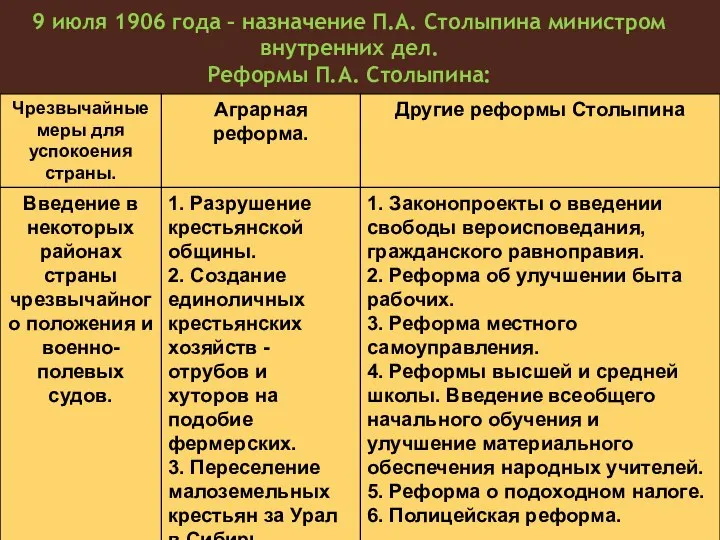 9 июля 1906 года – назначение П.А. Столыпина министром внутренних дел. Реформы П.А. Столыпина: