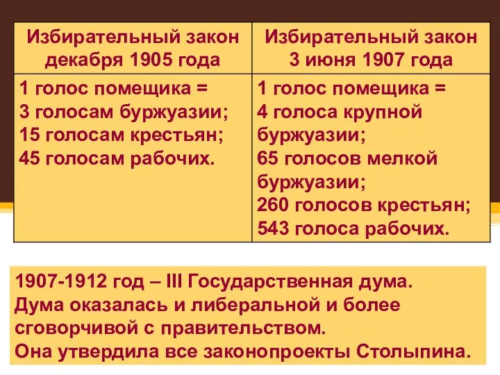 1907-1912 год – III Государственная дума. Дума оказалась и либеральной и