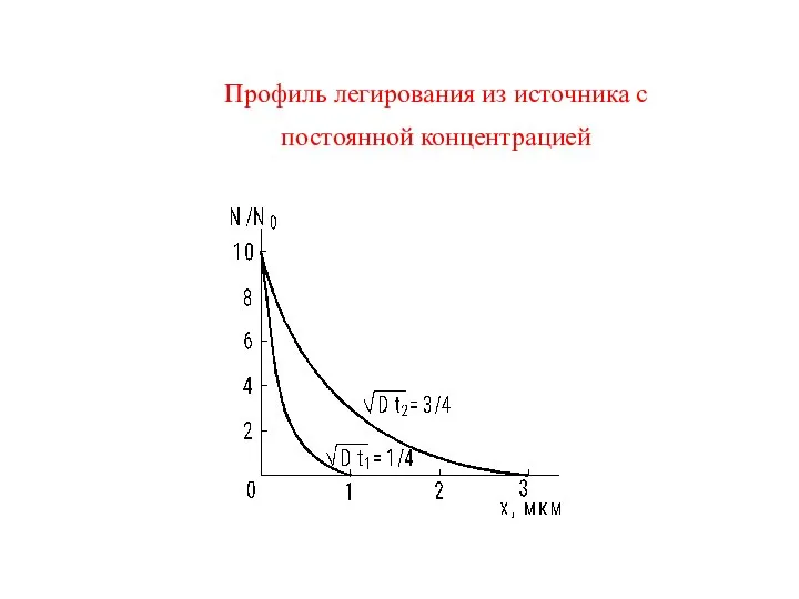 Профиль легирования из источника с постоянной концентрацией