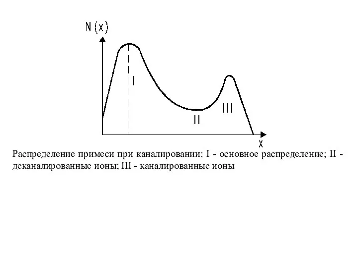 Распределение примеси при каналировании: I - основное распределение; II - деканалированные ионы; III - каналированные ионы