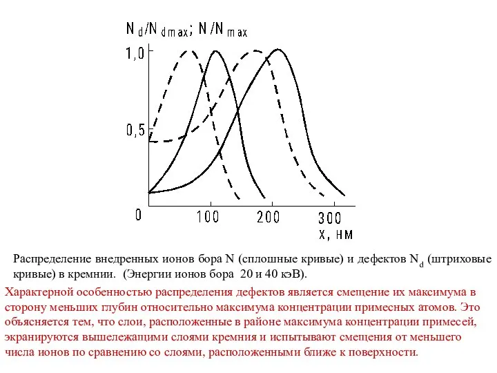 Распределение внедренных ионов бора N (сплошные кривые) и дефектов Nd (штриховые