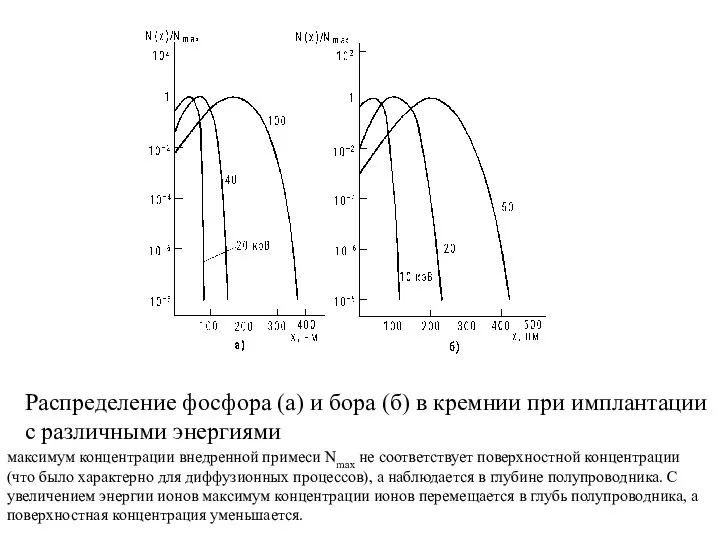 Распределение фосфора (а) и бора (б) в кремнии при имплантации с