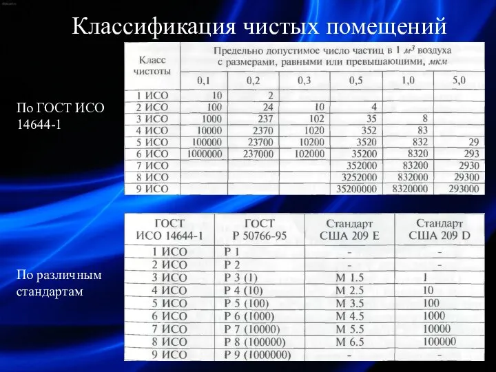 Классификация чистых помещений По различным стандартам По ГОСТ ИСО 14644-1