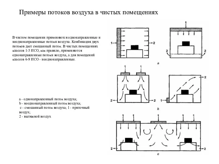 Примеры потоков воздуха в чистых помещениях а - однонаправленный поток воздуха;