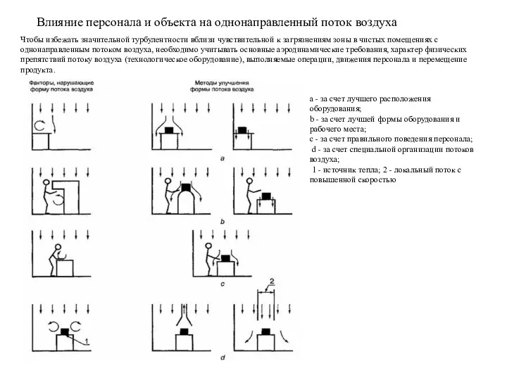 Влияние персонала и объекта на однонаправленный поток воздуха Чтобы избежать значительной