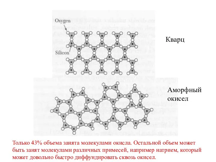 Только 43% объема занята молекулами окисла. Остальной объем может быть занят