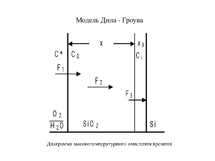 Модель Дила - Гроува