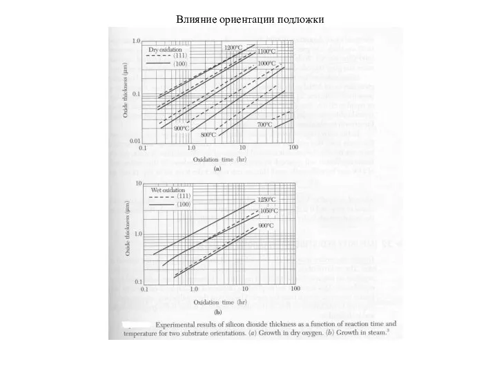 Влияние ориентации подложки