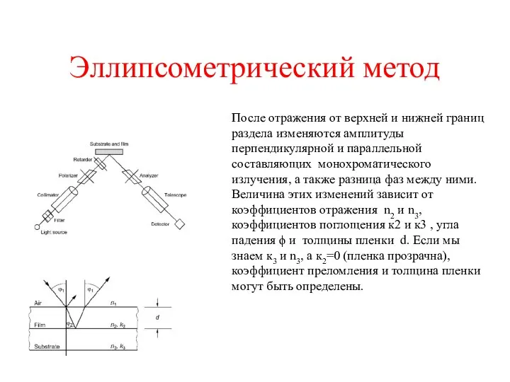 Эллипсометрический метод После отражения от верхней и нижней границ раздела изменяются