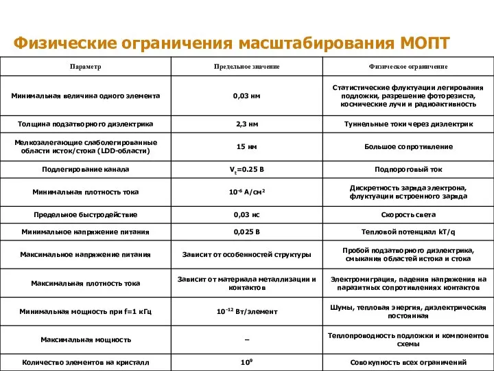 Физические ограничения масштабирования МОПТ