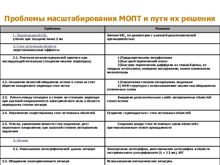 Проблемы масштабирования МОПТ и пути их решения