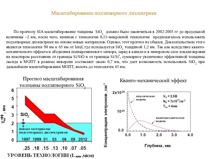Масштабирование подзатворного диэлектрика Прогноз масштабирования толщины подзатворного SiO2 Кванто-механический эффект По