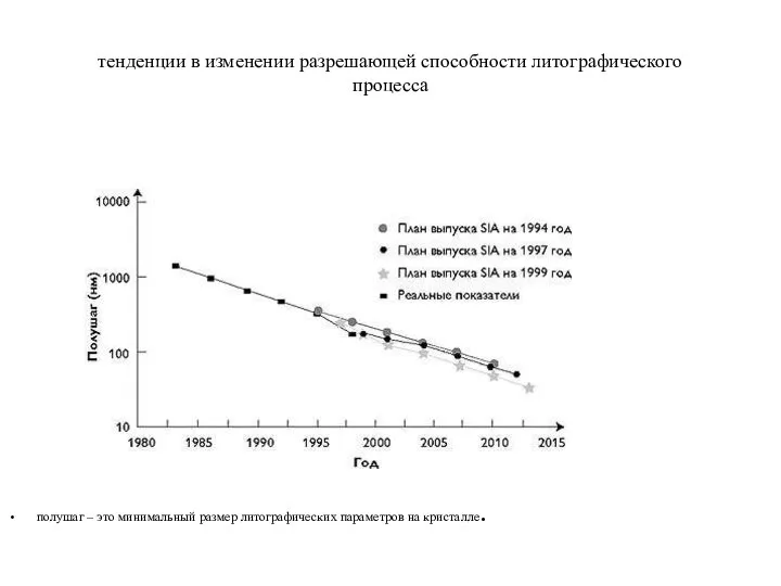 тенденции в изменении разрешающей способности литографического процесса полушаг – это минимальный размер литографических параметров на кристалле.